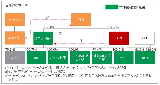 譲渡概要図。取引実行前