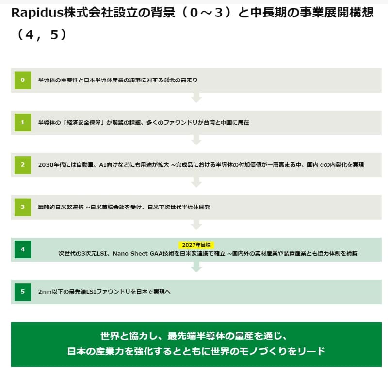 Rapidus設立の背景と中長期の事業展開構想(出典：Rapidus)
