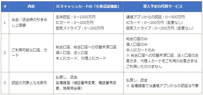 ICキャッシュカードの「生体認証機能」と、導入予定の代替サービスの比較