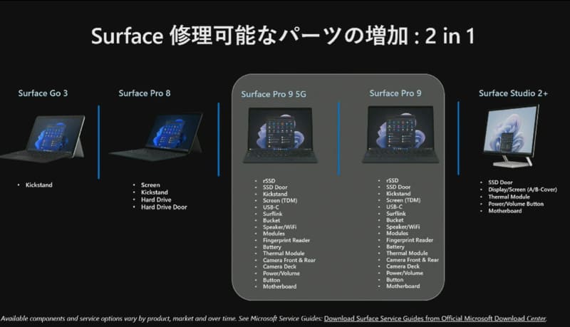 修理可能項目が大幅増加