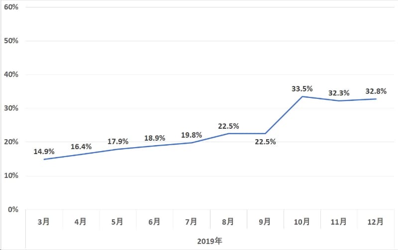 2019年のキャッシュレス決済比率の推移