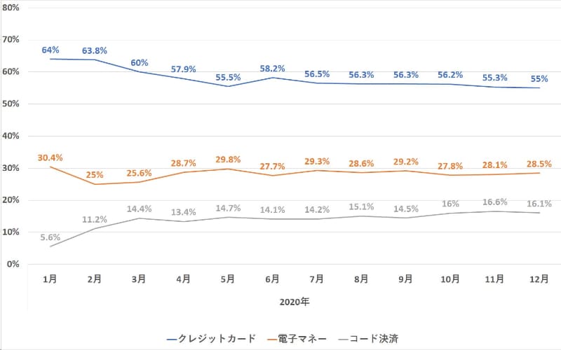 2020年のキャッシュレス決済総額に占める割合