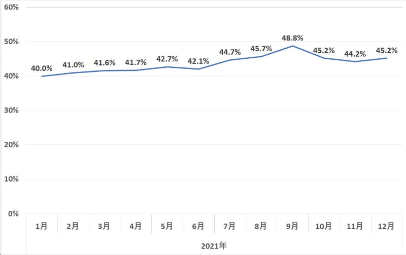 2021年のキャッシュレス決済比率の推移