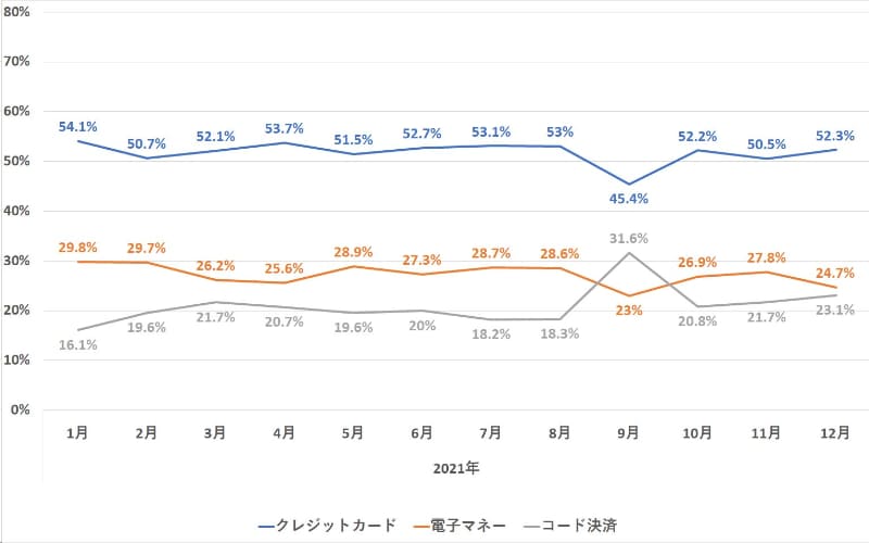 2021年のキャッシュレス決済総額に占める割合