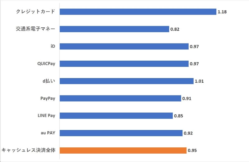 現金決済単価を1とした場合のキャッシュレス決済手段ごとの決済単価