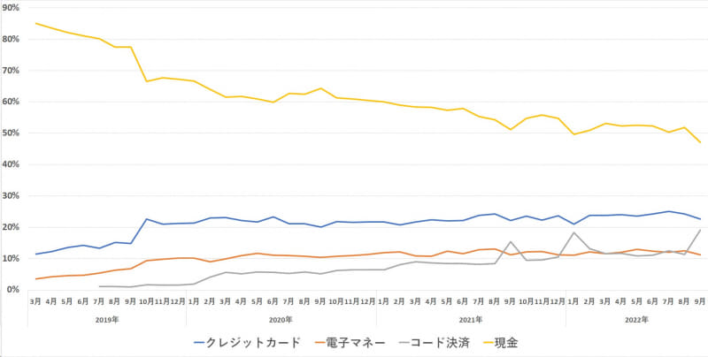 全売上に占める決算手段ごとの割合