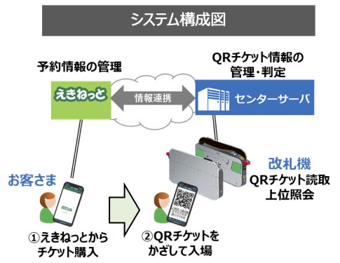QR乗車を実現するシステムの構成(出典：JR東日本)