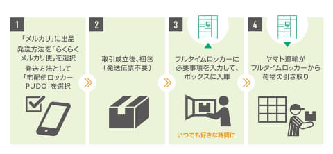 ラクラクメルカリ便　宅急便　午前中着手配 らくらくメルカリ便のサイズ・送料・到着日数をまるっと解説