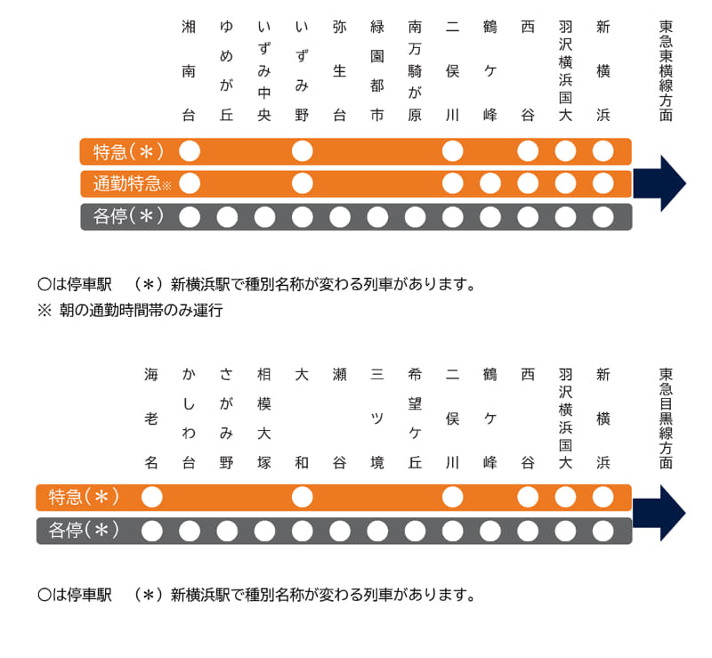 相鉄における直通線の種別、停車駅