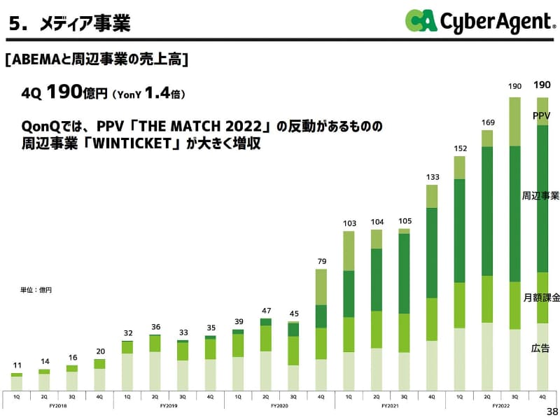 「WINTICKET」のスタート後、メディア事業の中でも「周辺事業」領域の売り上げが急拡大している。