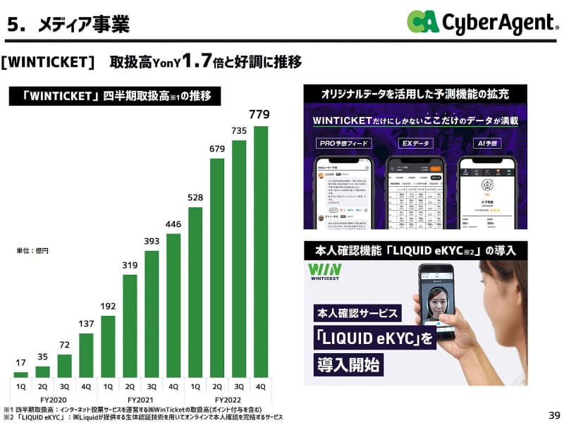 「WINTICKET」のスタート後、メディア事業の中でも「周辺事業」領域の売り上げが急拡大している。