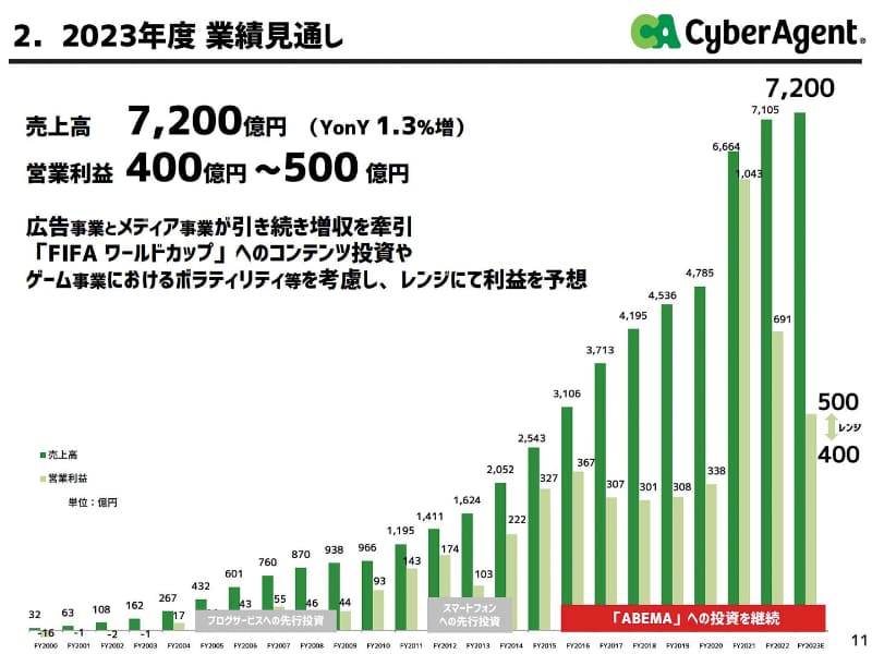2023年度業績見通し。W杯投資もあって、保守的に低成長を予測している。