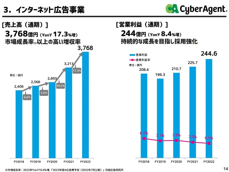 インターネット広告事業は2022年度まで非常に好調