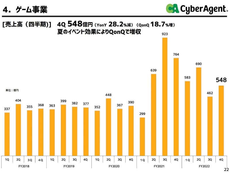 ゲーム事業は「ウマ娘」特需がひと段落するものの、売り上げ自身は高い水準のまま