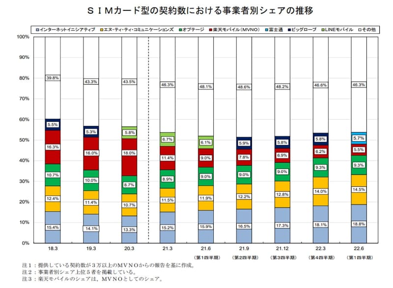総務省が四半期ごとに公開しているMVNOの事業者別シェア。NTTコミュニケーションズ(現在の運営元はNTTレゾナント)が、エコノミーMVNOになって以降、急速にシェアを伸ばしている