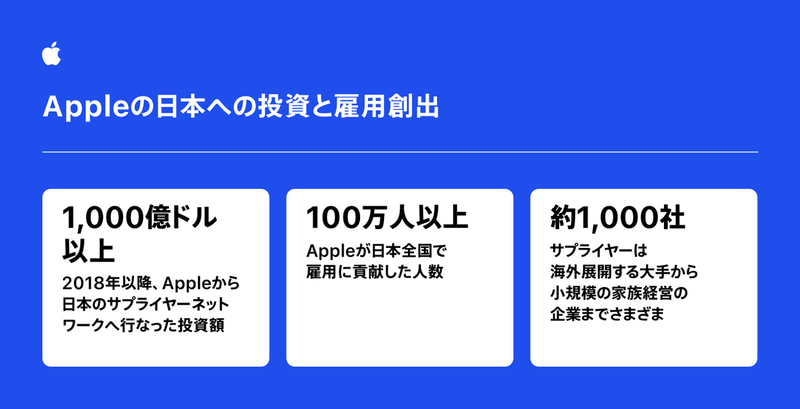 アップルは日本で1,000社以上とビジネスを行ない、1,000億ドル以上を支出、100万以上の雇用を支えている、としている