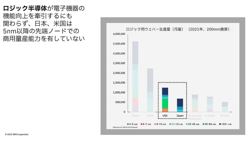 日本とアメリカは多数の最終製品を作っているが、最新のロジック半導体については商業生産の能力を持ってない