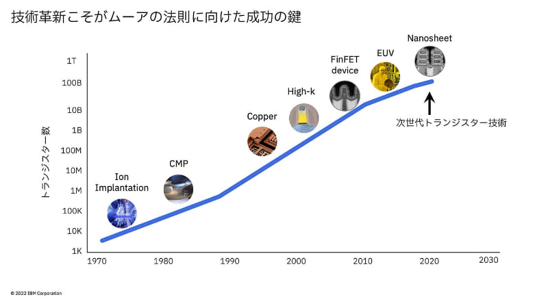 過去の技術確認に加え、2nm世代では新しい技術革新への移行が必要、と説明
