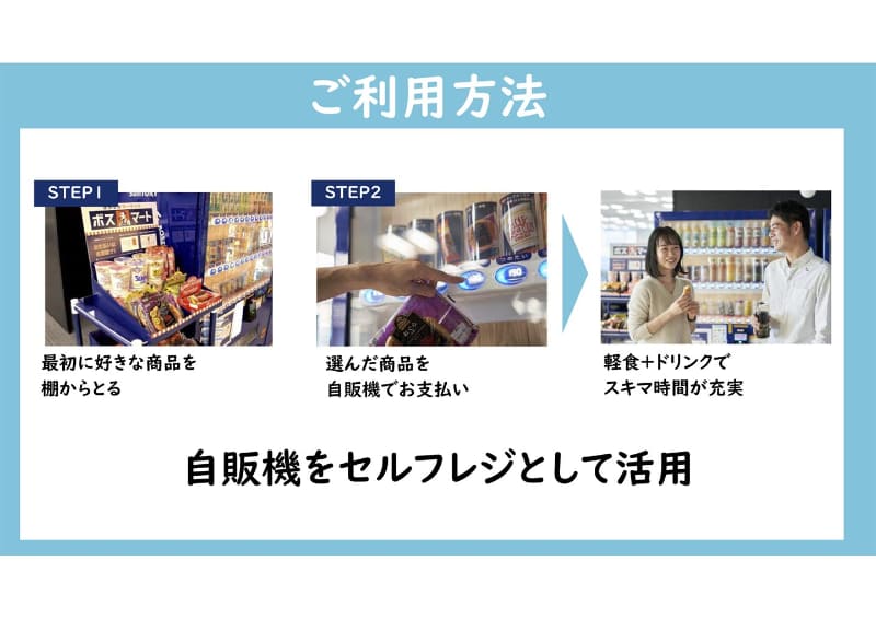 利用方法。自販機をセルフレジとして利用する仕組みとなる