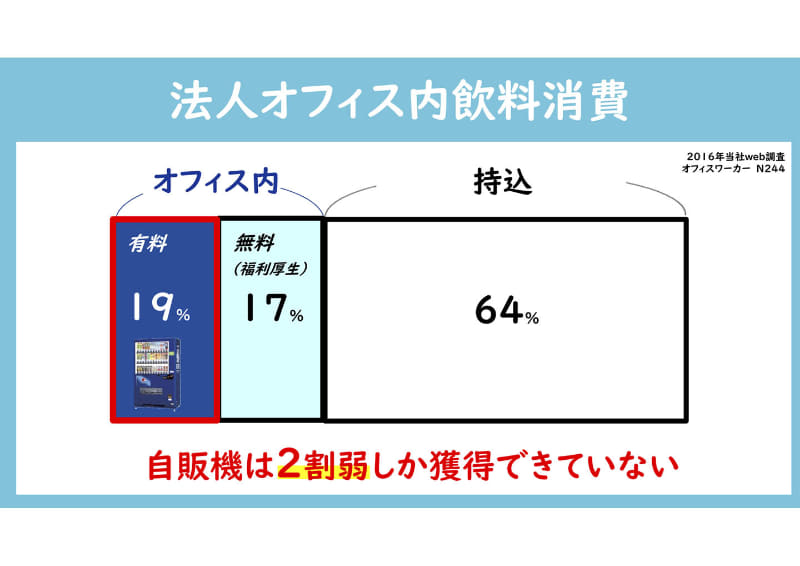サントリー調べで、法人オフィス内の飲料消費の内訳。「無料」とあるのはウォーターサーバやコーヒーなどの飲料を含んでいる