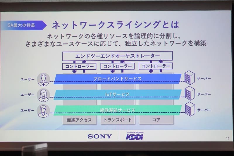 ネットワークスライシングの概要。無線からコアまでを仮想的に異なるネットワークに仕立て上げることができる