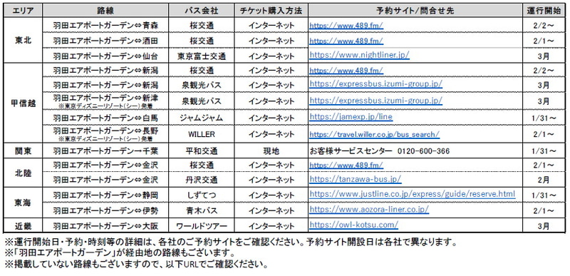 開業当初の発着バス便