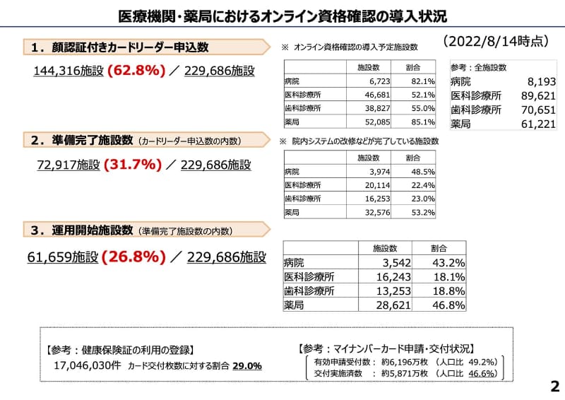 2022年8月14日時点での「オンライン資格確認」導入状況(出典：厚生労働省)