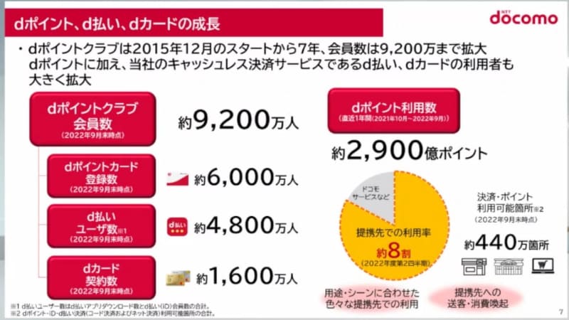 外部利用の多さがdポイントの特徴