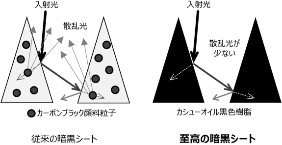 暗黒シート(光閉じ込め構造)中の顔料粒子の有無と散乱光発生の関係(出典：産総研)※Science Advances誌に掲載された図を改変。クリエイティブ・コモンズ・ライセンス(表示4.0国際)