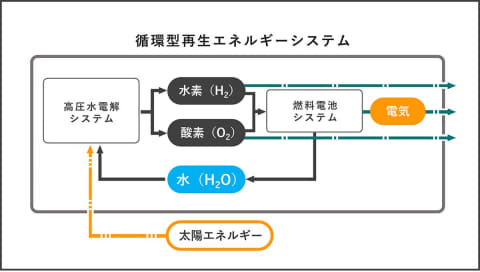 ホンダとJAXA、月面探査で太陽光・水から酸素・電気を製造する循環