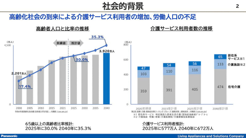 介護サービス利用者は増加中、しかし人手は不足