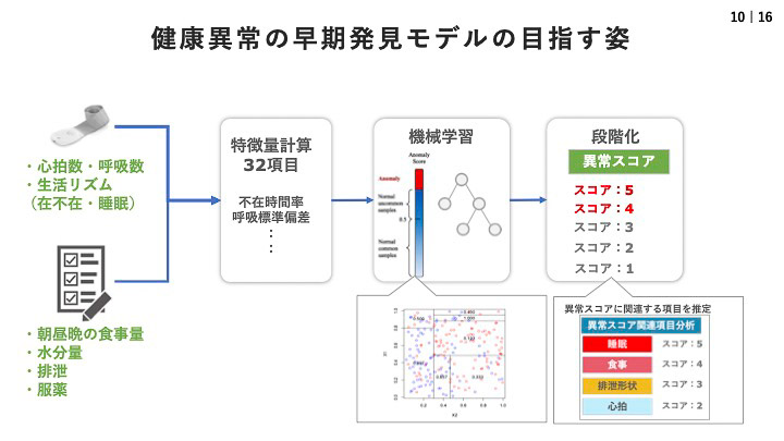取得データから早期発見の機械学習モデルも構築