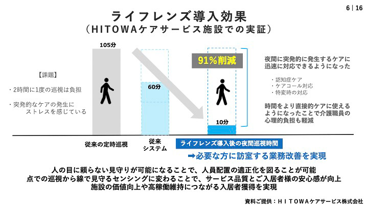 夜間巡視時間を減らすことで職員の負担を軽減