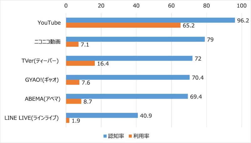 モバイル社会研究所が2022年12月5日に発表した「TVerの認知」に関するアンケート調査の結果。GYAO!も一定の認知を持っているが、上下から新興勢力に追い立てられている状況でもある