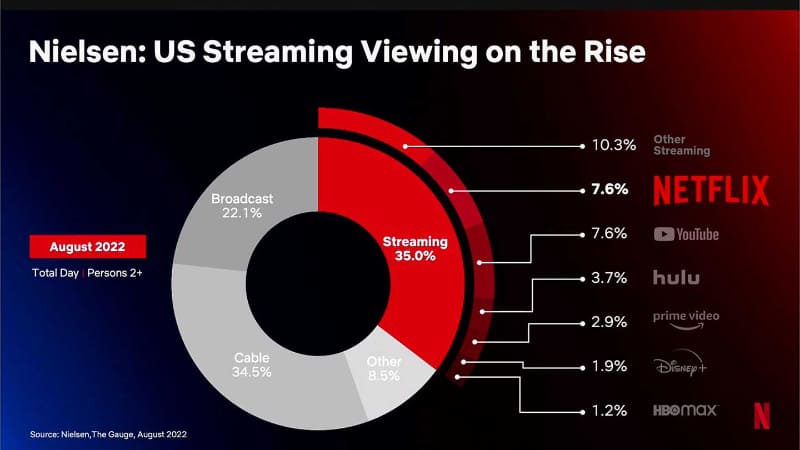 2022年10月にNetflixが公開したニールセンのデータ。ストリーミングがCATV視聴を抜いているが、YouTubeとNetflixは同じくらいの利用量だ