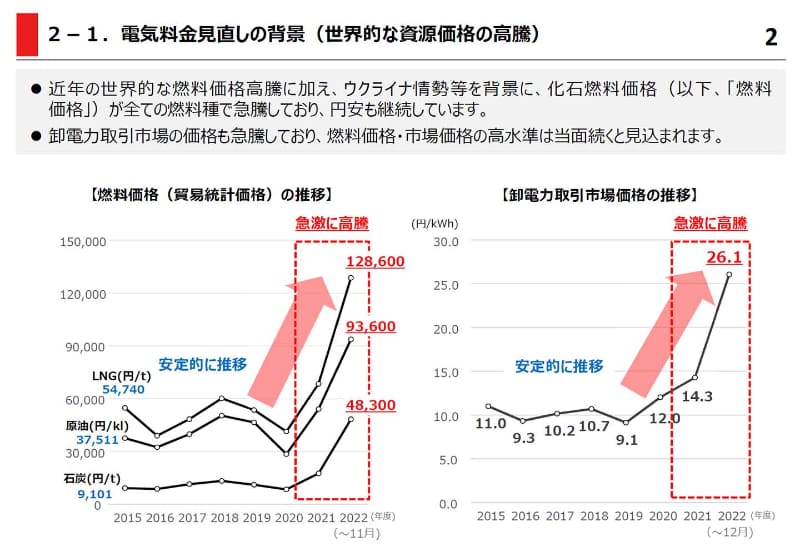 電気料金見直しの背景(出典：東京電力EP)