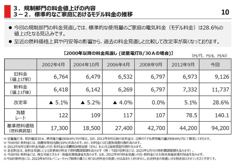 標準的な家庭における料金(出典：東京電力EP)