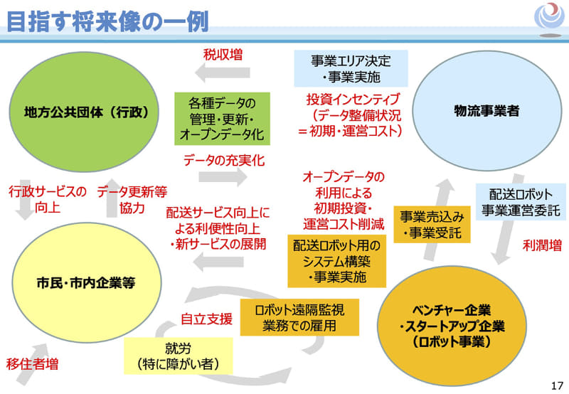 国土交通省では各関係者の間で好循環が回る将来像を描いている