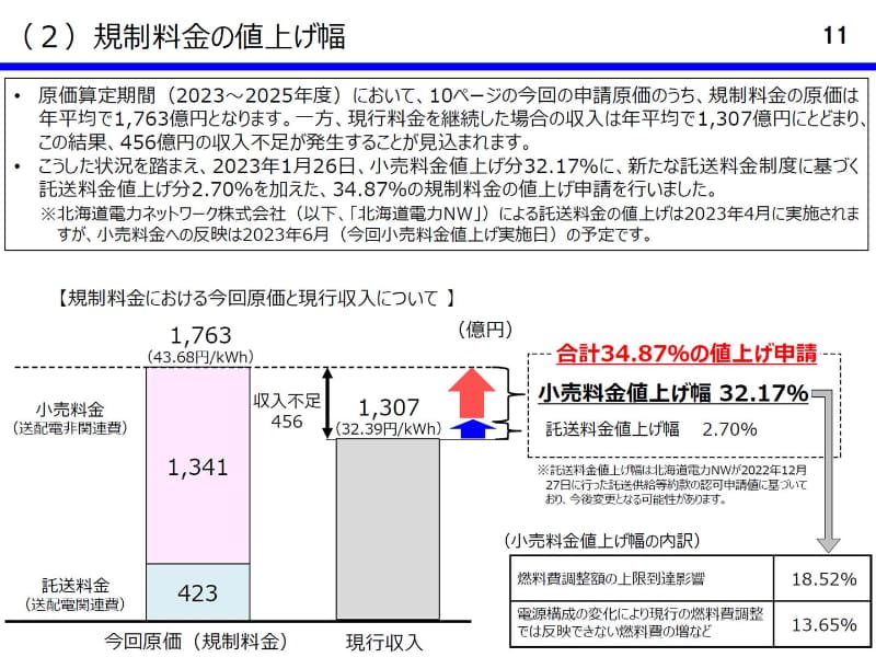 規制料金の値上げ幅