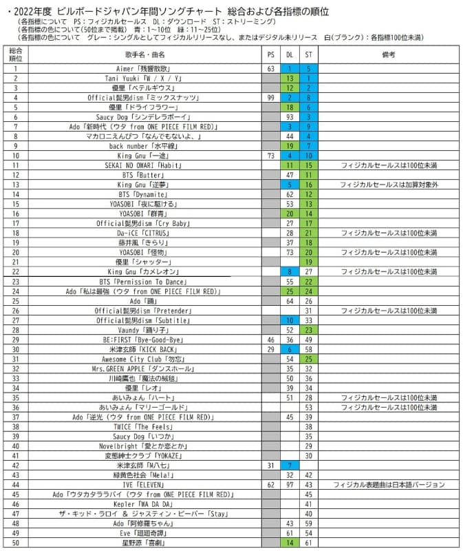 2022年のビルボードジャパン年間ソングチャート(チャートをもとに<a href="https://www.imaoto.com/entry/2022/12/09/082237">著者作成</a>)