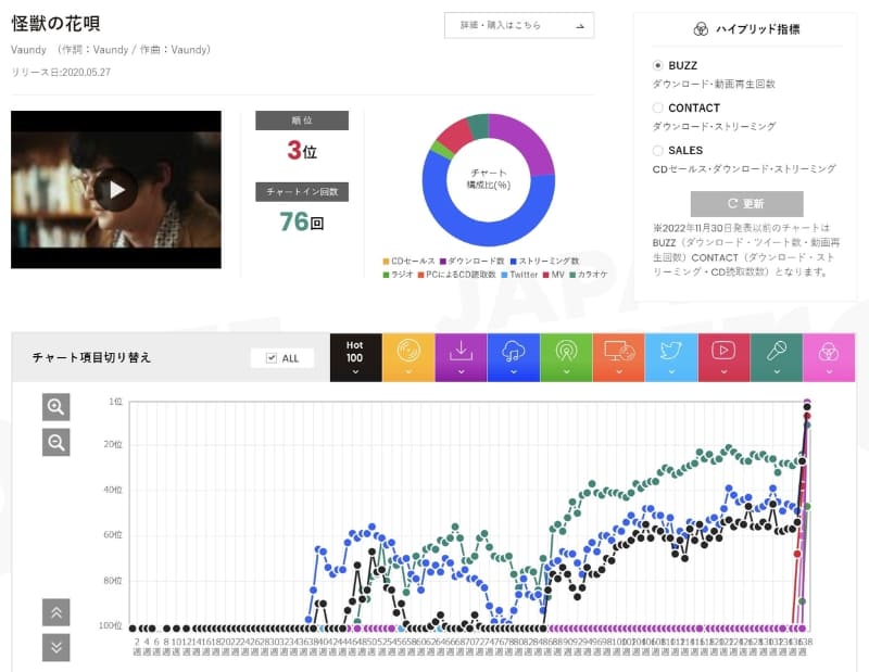 CHART insightでVaundyのチャート推移を確認
