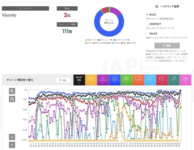 CHART insightでVaundyのチャート推移を確認