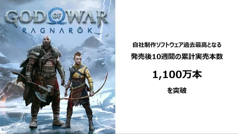 昨年11月にリリースされた「ゴッド・オブ・ウォー ラグナロク」は、発売から2カ月ほどで全世界累計実売が1,100万本を突破