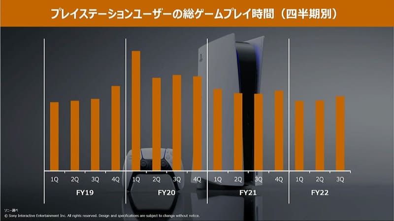PlayStation全体のアクティブユーザー数。巣篭もり需要からの反動を、ようやく脱しつつある