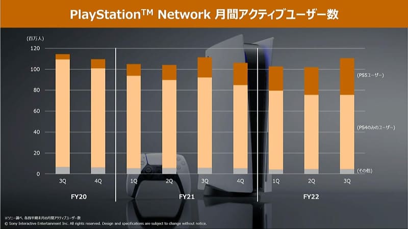PS Networkのアクティブユーザー数。直近の第３四半期では、PS5ユーザーが増えた