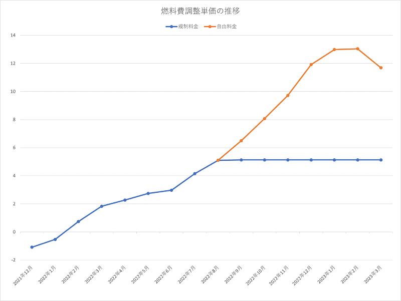 東京電力EPの燃料費調整単価の推移。青い線が規制料金、オレンジの線が自由料金。2022年9月から別の動きをしている