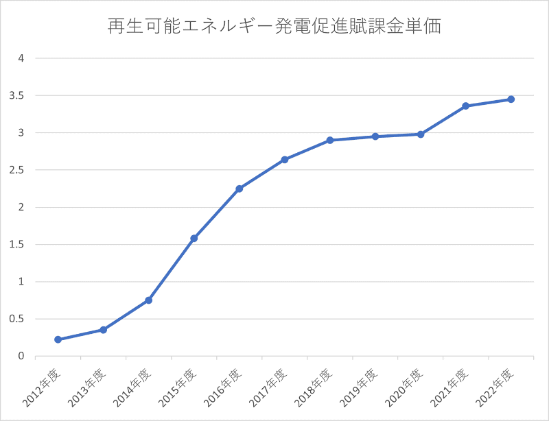 再生可能エネルギー発電促進賦課金単価は、制度開始時から毎年値上げされている