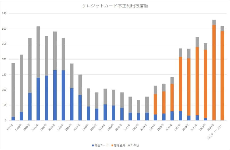 クレジットカード不正利用被害額の推移。クレジットカードの不正利用被害額は、2021年に300億円を突破。2022年も9月までで300億円を突破した。番号盗用は2014年から統計が開始されて、それ以降、被害額が急増している(日本クレジット協会のデータから作成)