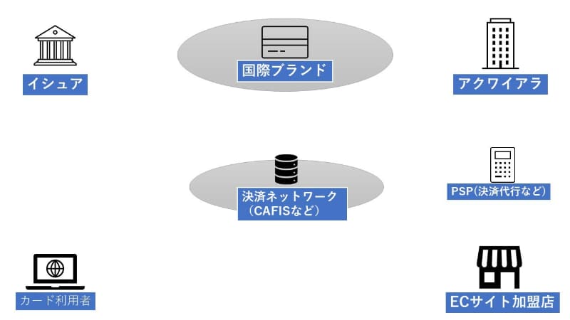 クレジットカードの決済に関連するプレイヤーは多い。実際の決済時はデータが複雑にやりとりされる。日本の場合は独自のネットワークがある点も特徴。国家が提供したり、国際ブランド自身が提供したり、国によっても異なるが、国際取引ではたいていいずれかの国際ブランドのネットワークを使うのが一般的だ
