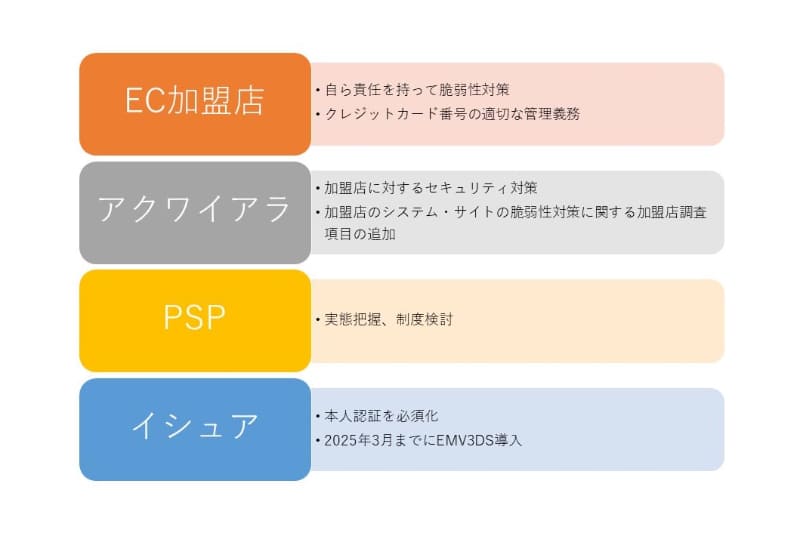 クレジットカード決済システムのセキュリティ対策強化検討会 報告書で求められている各プレイヤーのセキュリティ対策(国の方針も含む)